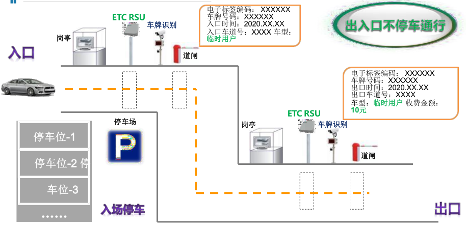 米博体育智能卡/RFID ETC停车场解决方案及接入模式